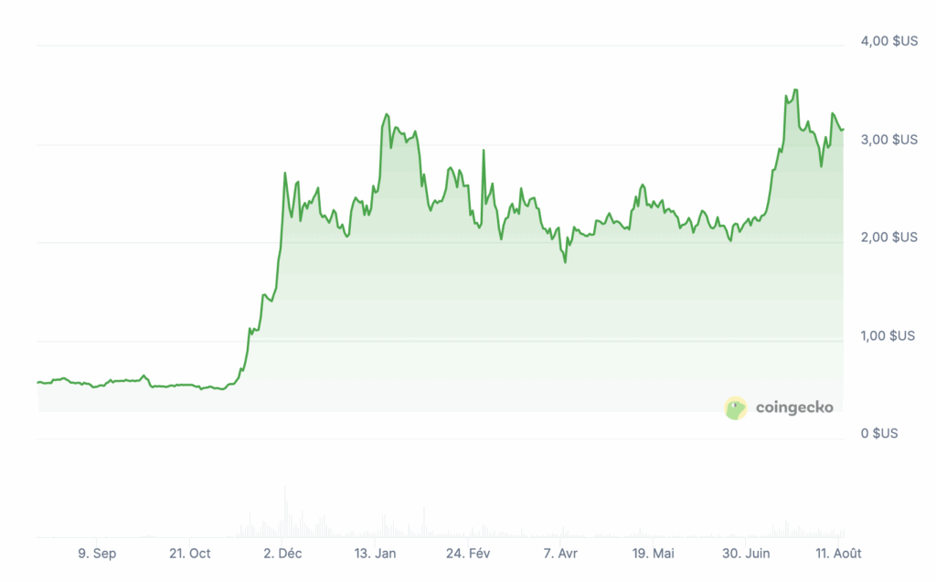 Prix de XRP