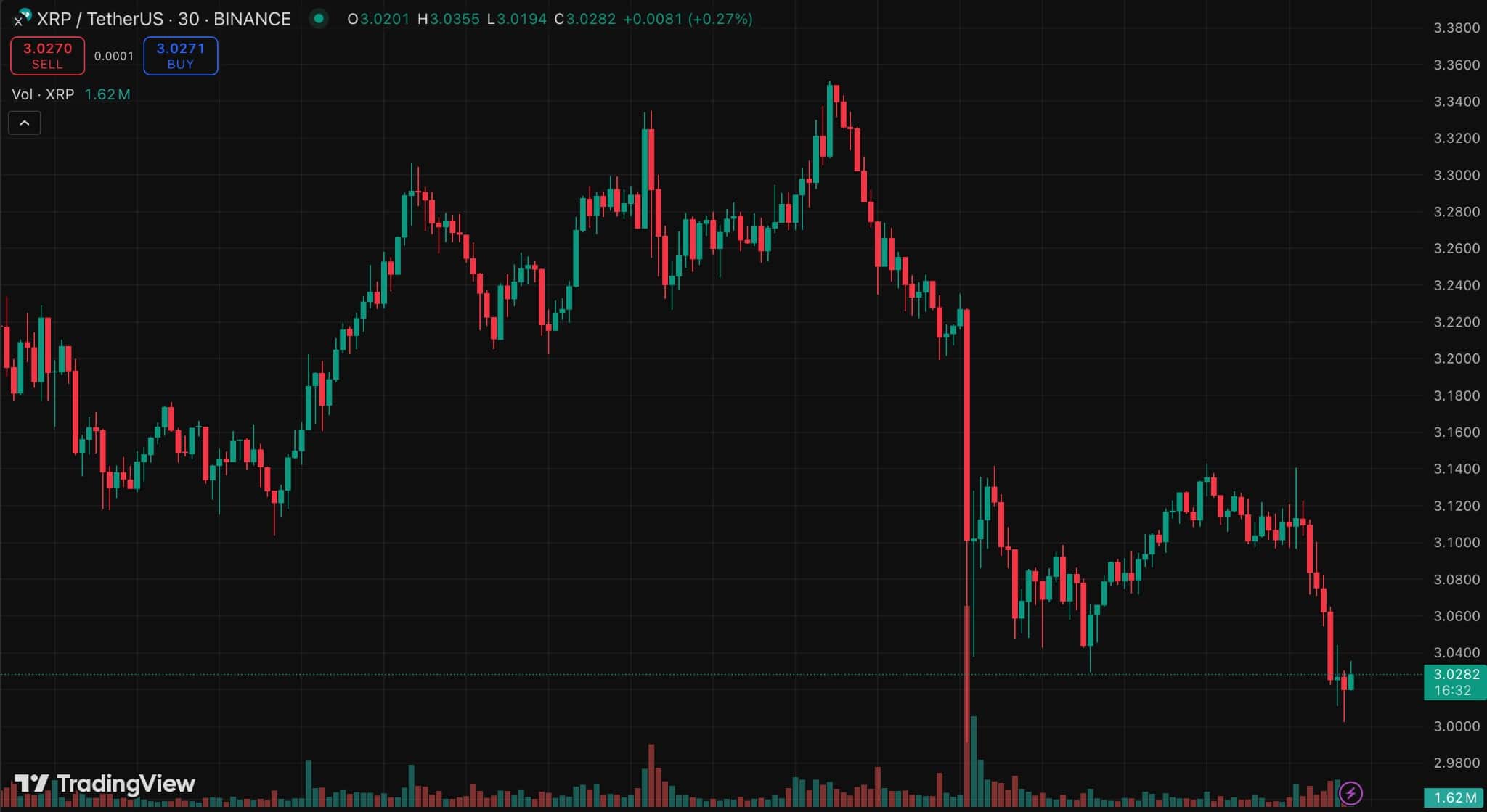 Montée des achats de XRP, mais Unilabs et Arbitrum en vedette.
