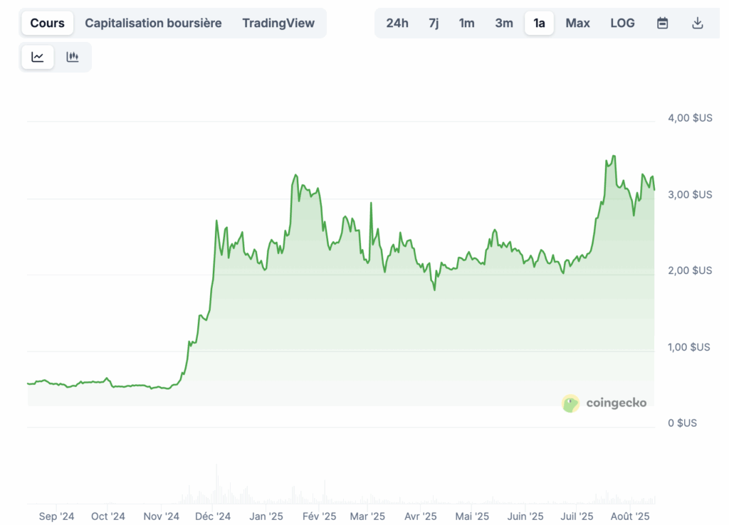 XRP prix août
