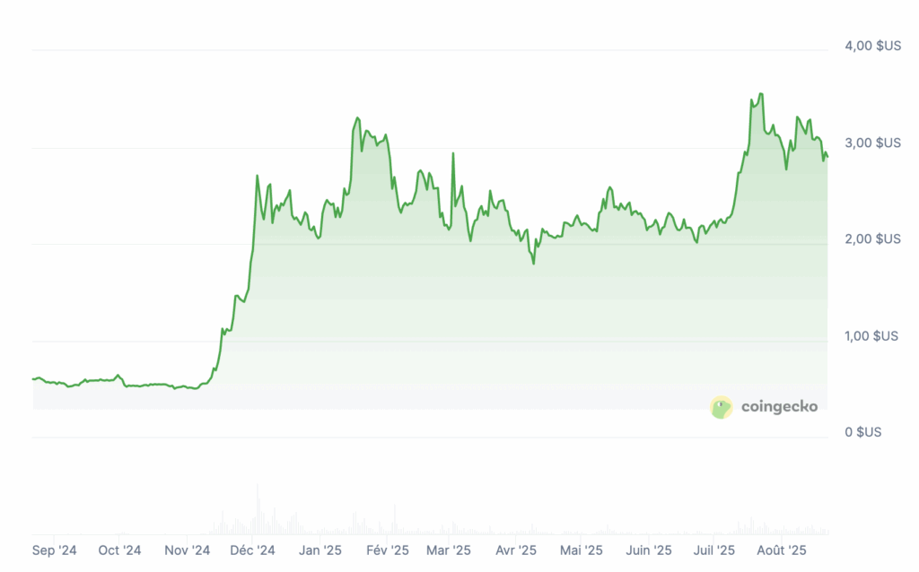XRP prix un an