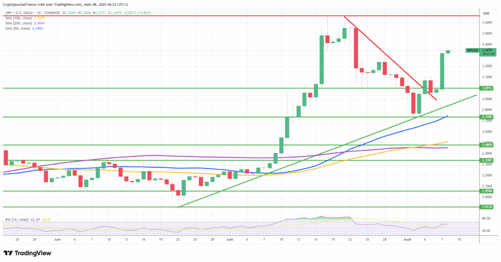 Graphique XRP Ripple journalier