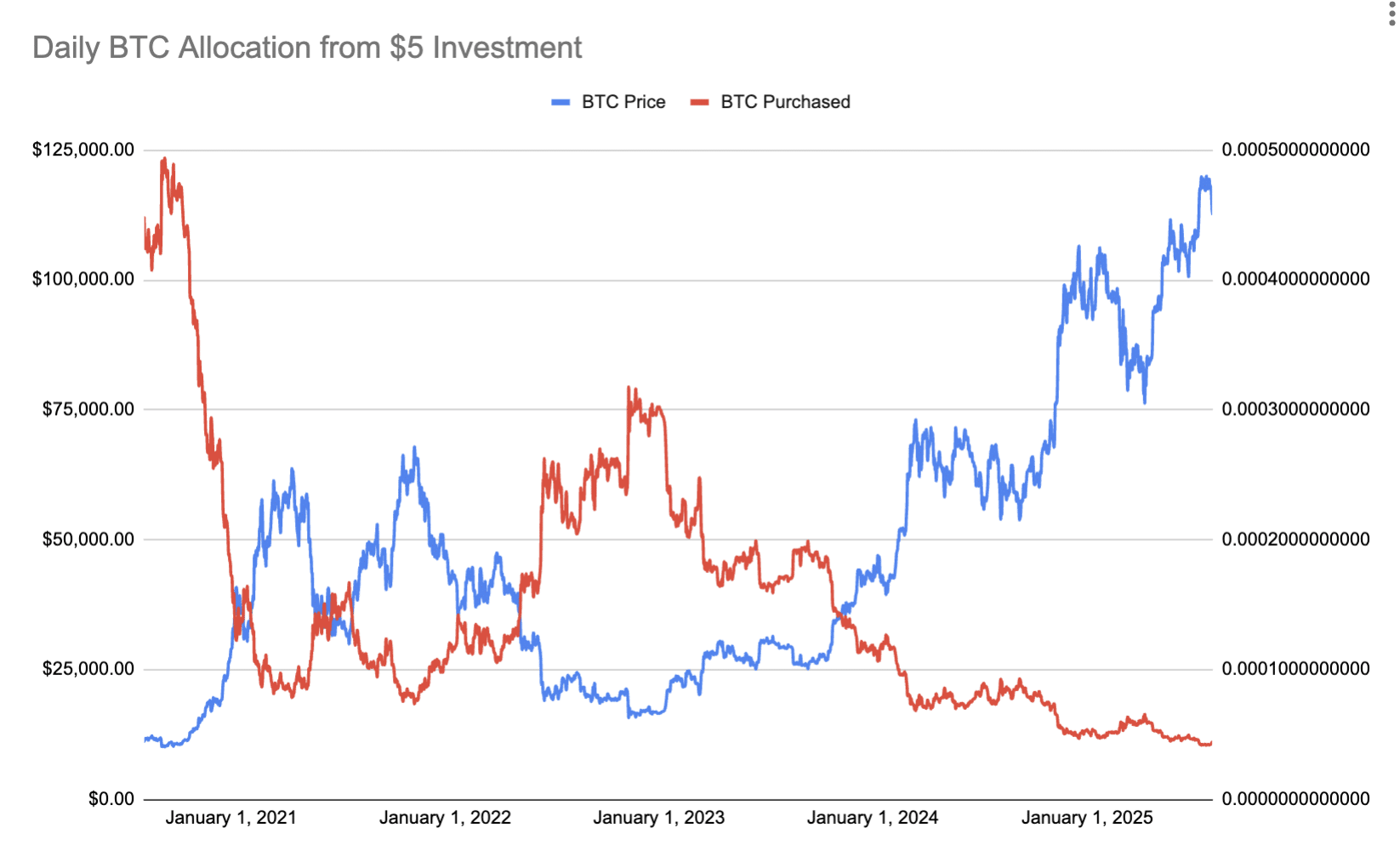 Bitcoin Hyper lève près de 7 M$ : une autre chance de faire fortune