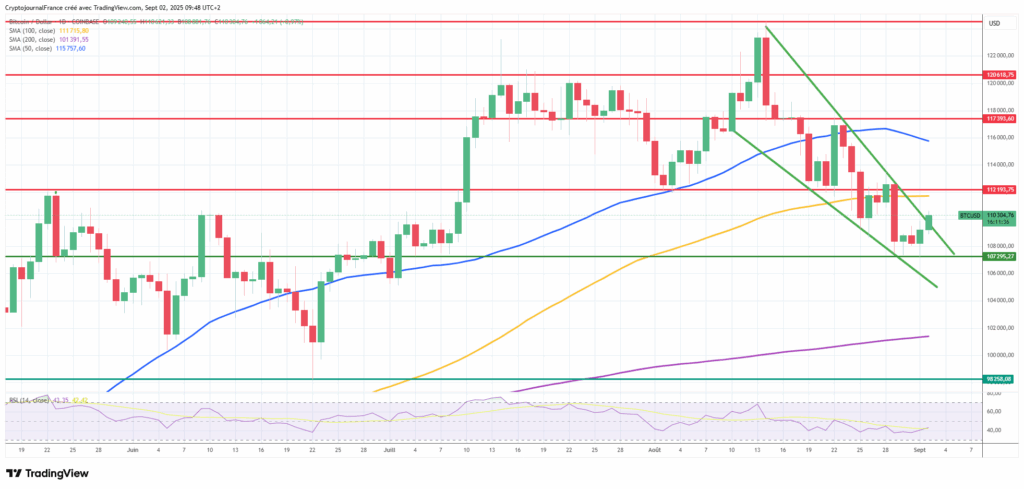 Graphique Bitcoin journalier