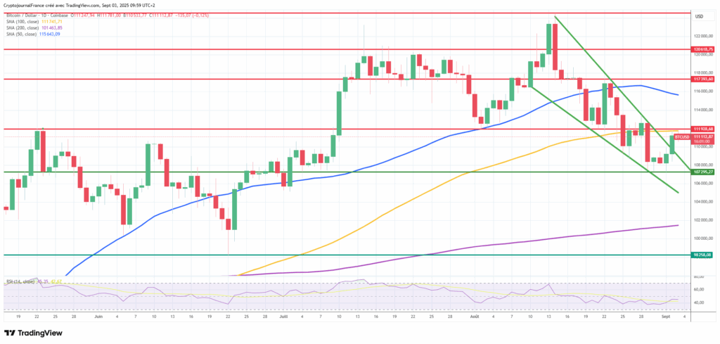 Graphique Bitcoin journalier