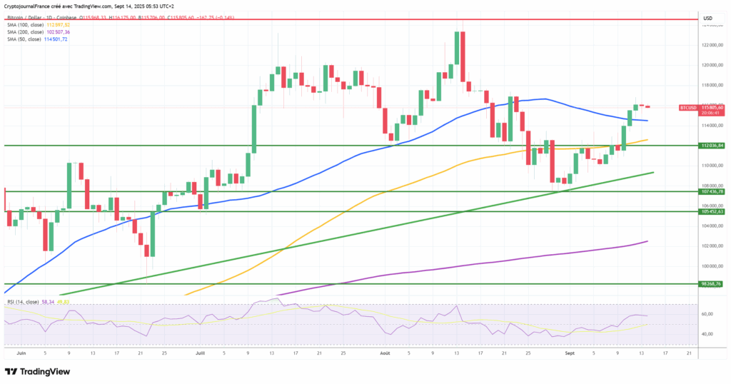 Graphique Bitcoin journalier