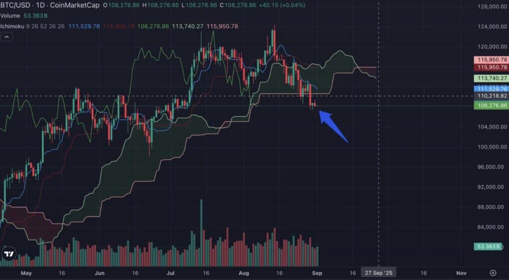 ichimoku cloud