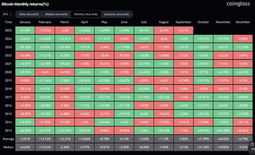 rendements par mois du Bitcoin