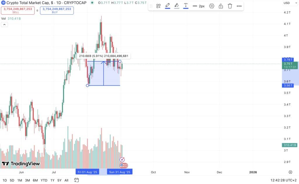 capitalisation totale march&eacute; crypto