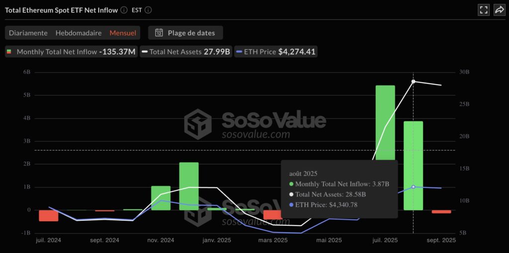 3,87 milliards de dollars ETF ETH
