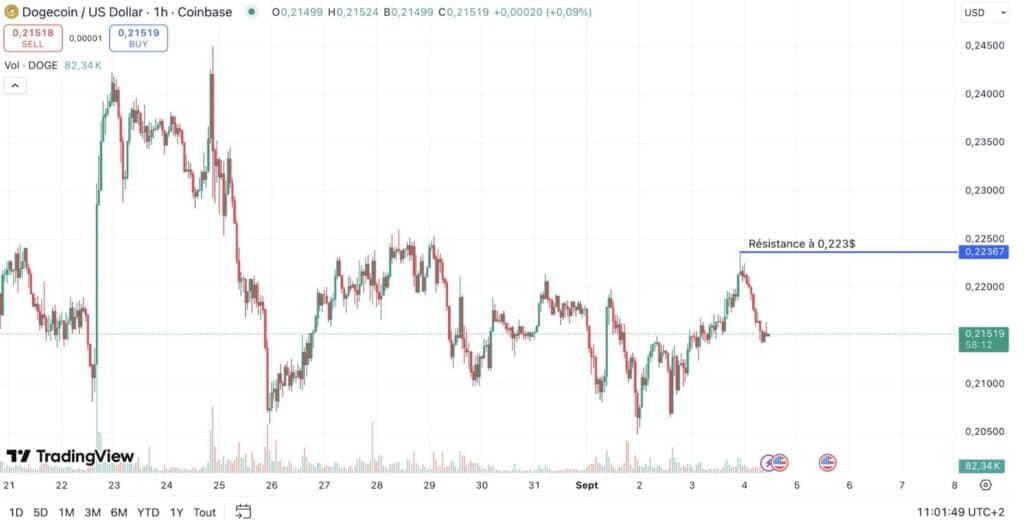graphique dogecoin trading view
