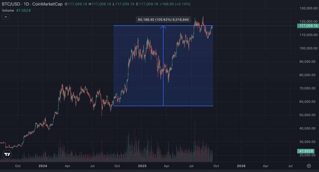 &eacute;volution bitcoin 1 an