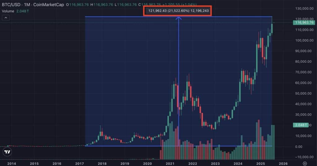 bitcoin 200 fois mise initiale