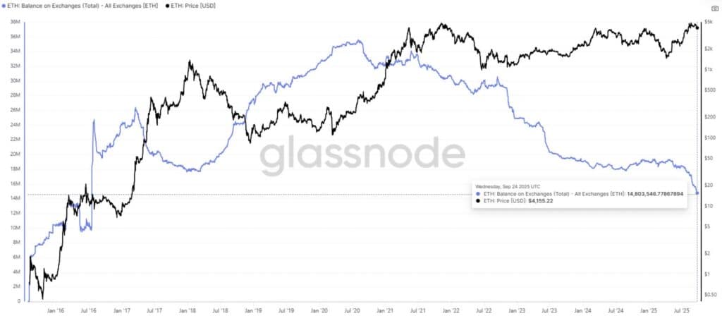 14,8 millions ETH restants glassnode