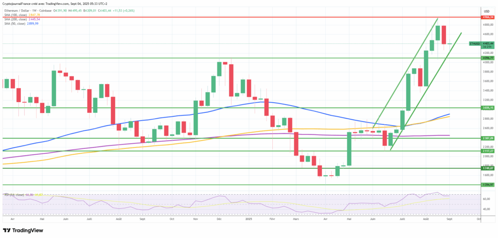 Graphique Ethereum hebdomadaire