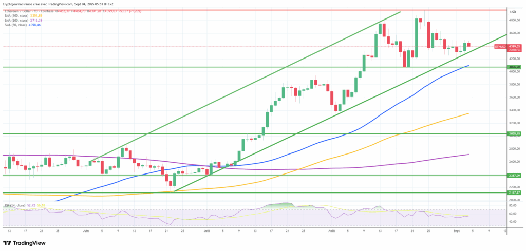 Graphique Ethereum journalier