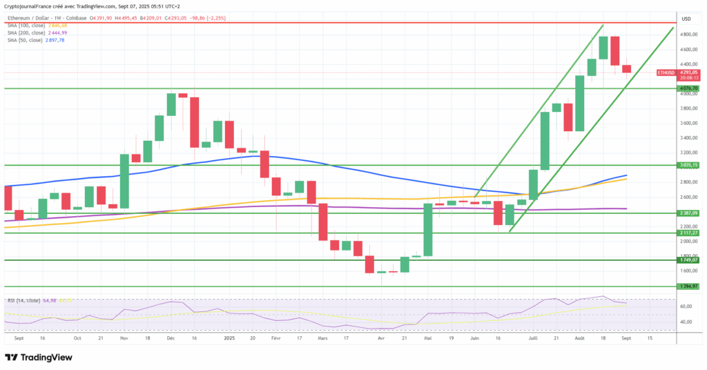 Graphique Ethereum hebomadaire
