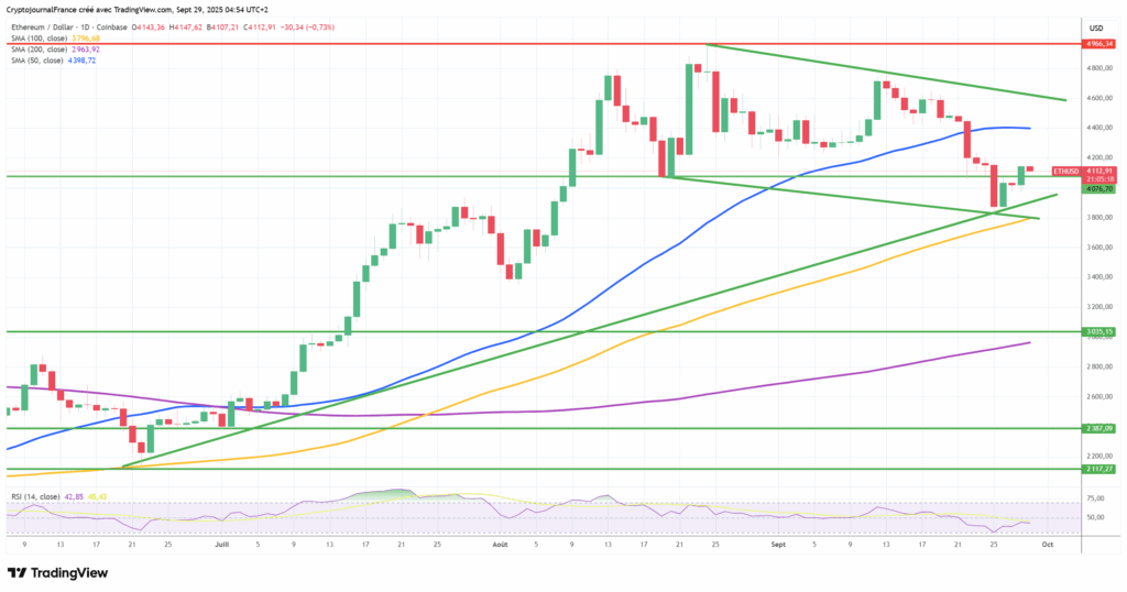 Graphique Ethereum journalier