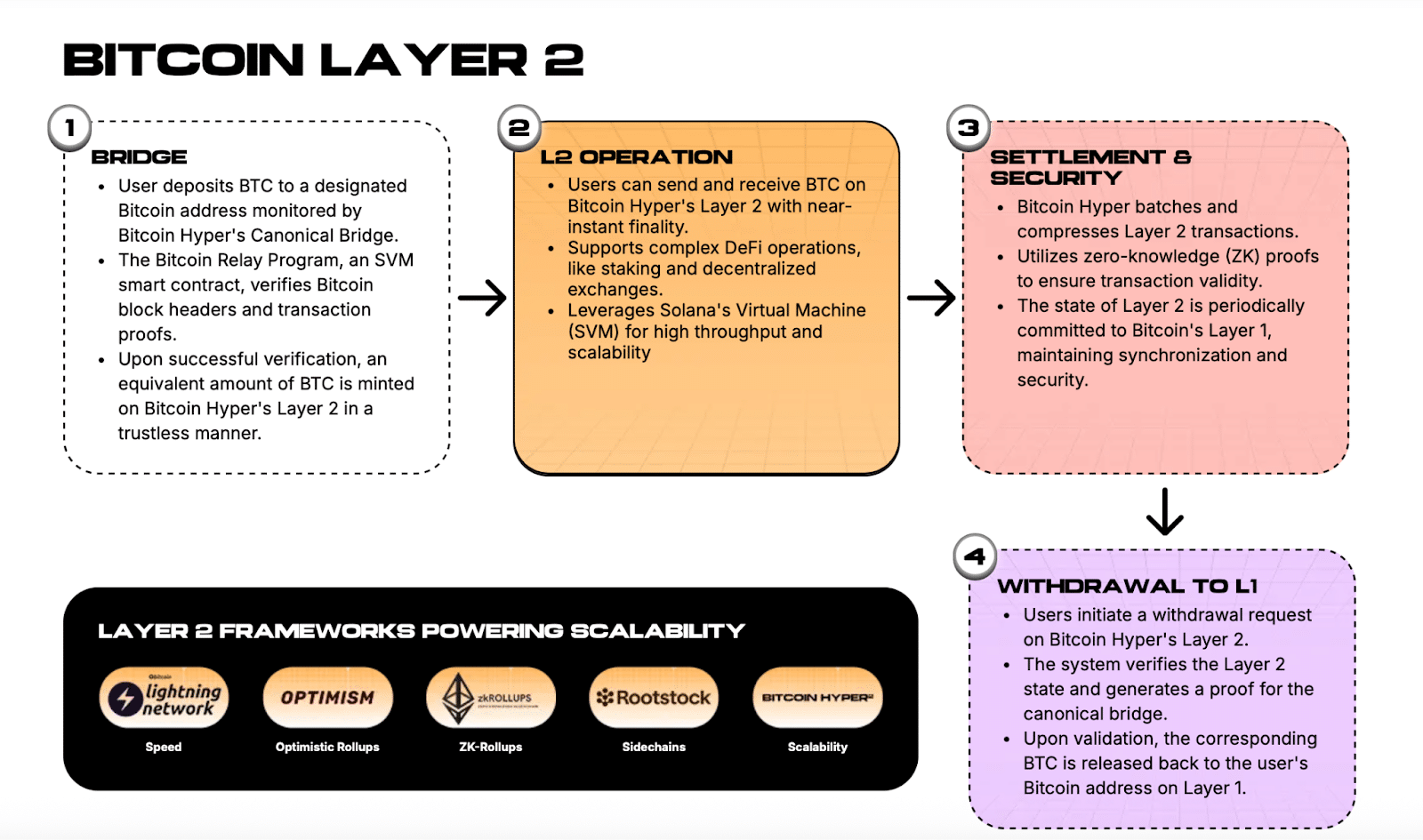 Bitcoin Hyper explose à 18M$: Le Layer-2 qui réinvente Bitcoin