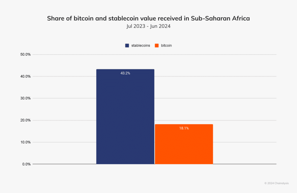 Share of BTC and stablecoin value