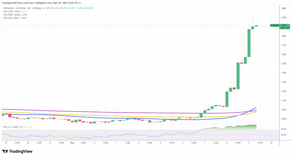 Graphique H4 Worldcoin