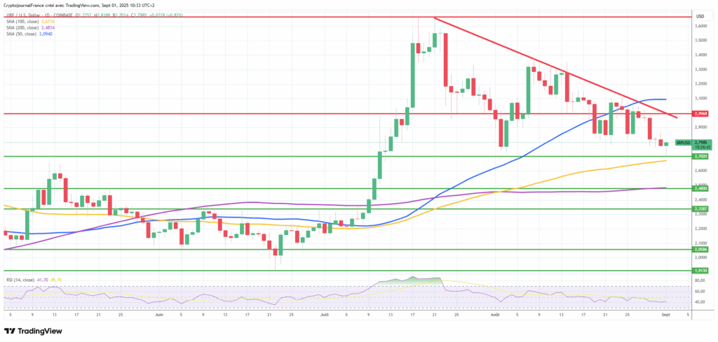 Graphique XRP journalier