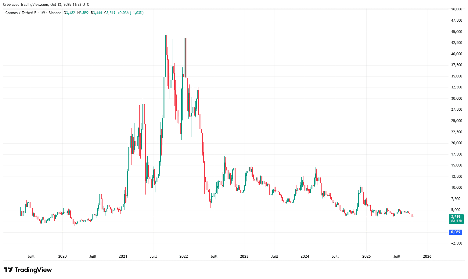 Crypto crash : pourquoi des altcoins sont allés à 0 ?