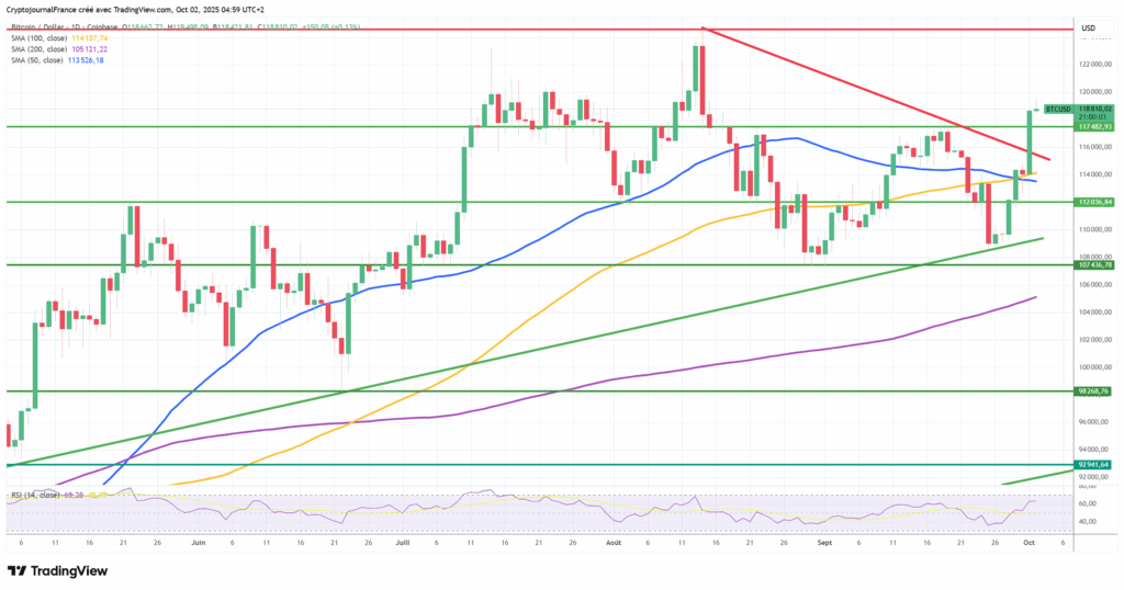 Graphique Bitcoin journalier