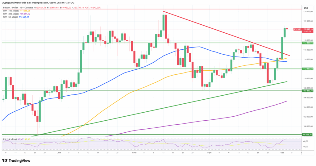 Graphique Bitcoin journalier