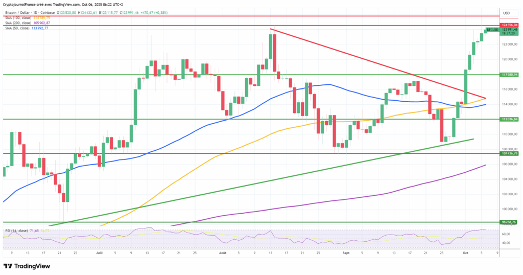 Graphique Bitcoin journalier