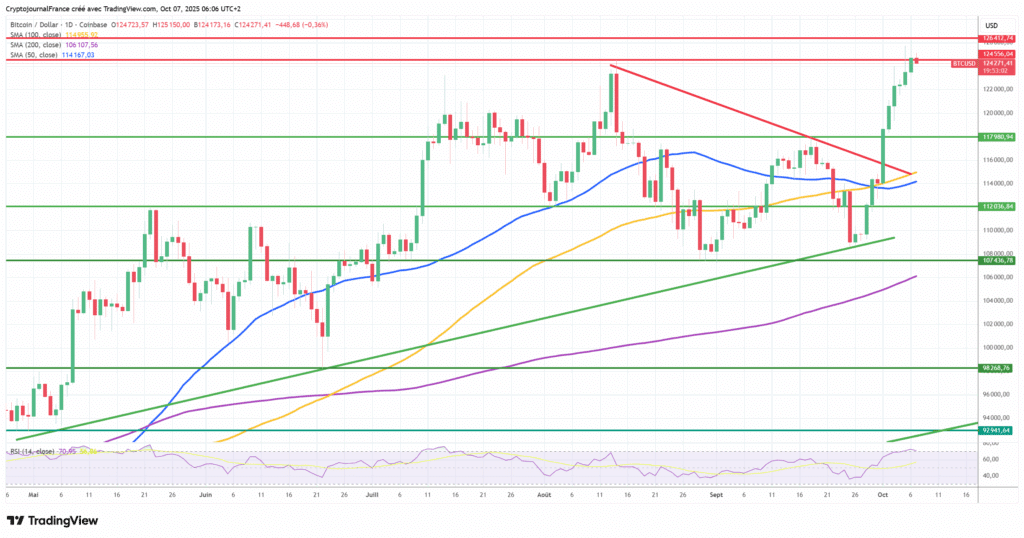 Graphique Bitcoin journalier