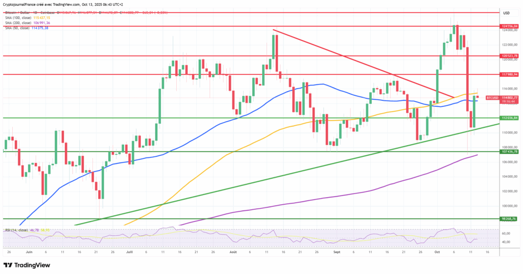 Graphique Bitcoin journalier