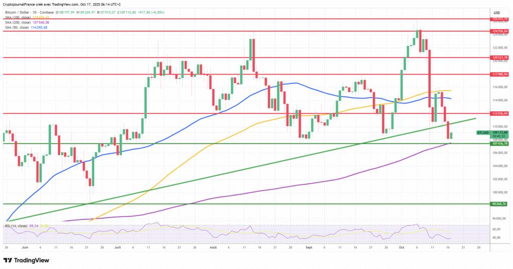 Graphique Bitcoin journalier