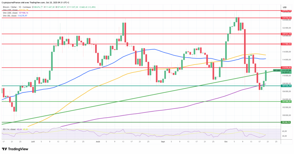 Graphique Bitcoin journalier