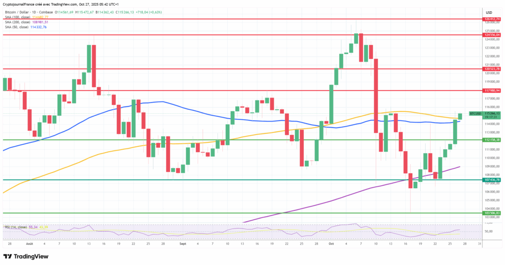 Graphique Bitcoin journalier