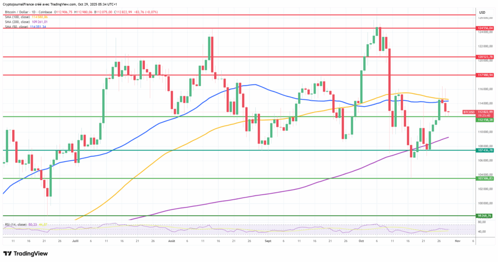 Graphique Bitcoin journalier