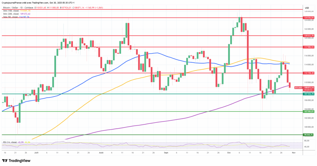 Graphique Bitcoin journalier
