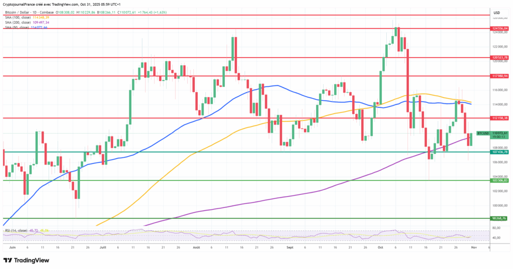 Graphique Bitcoin journalier