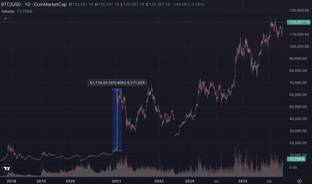 bitcoin 2021 cmc