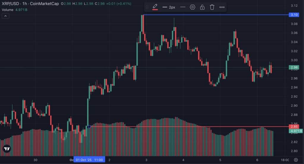 supports r&eacute;sistances XRP