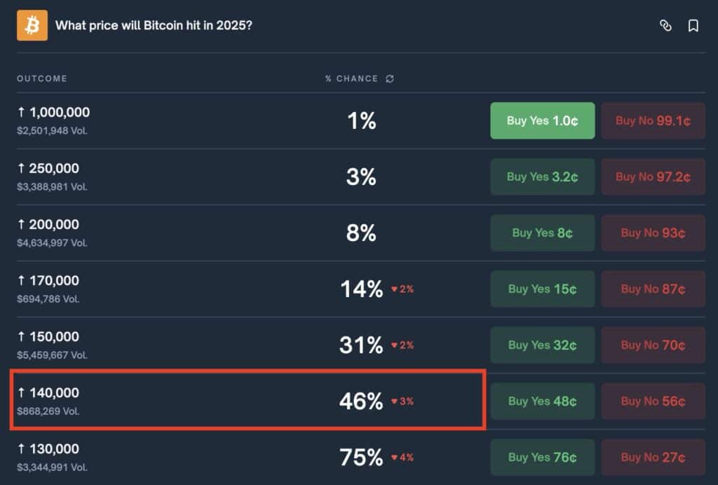 polymarket bitcoin
