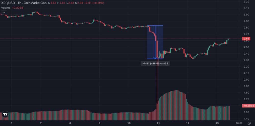 XRP baisse