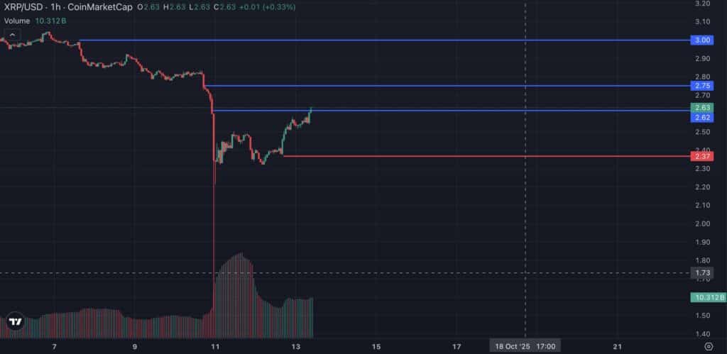 support resistances xrp