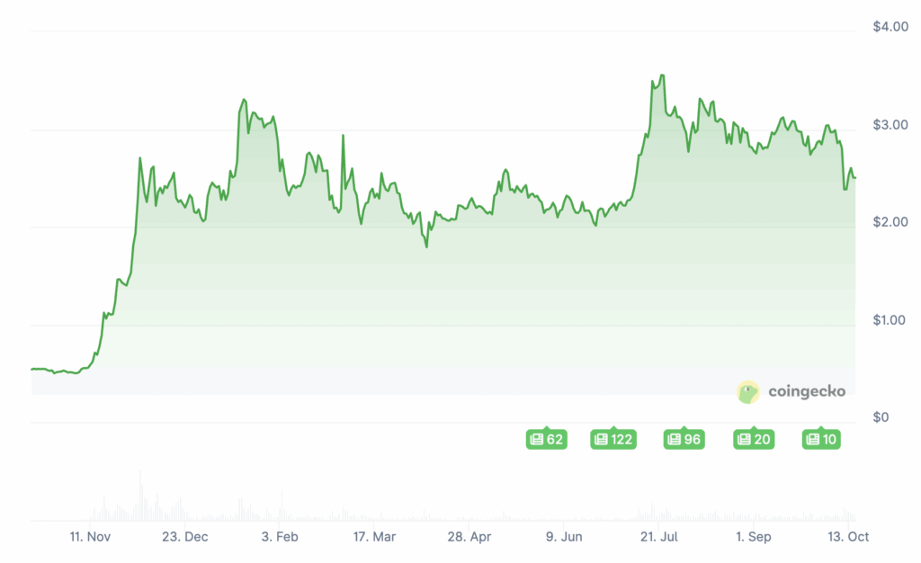 Prix de XRP