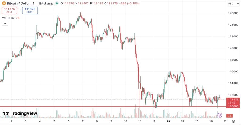 bitcoin 110 000 usd