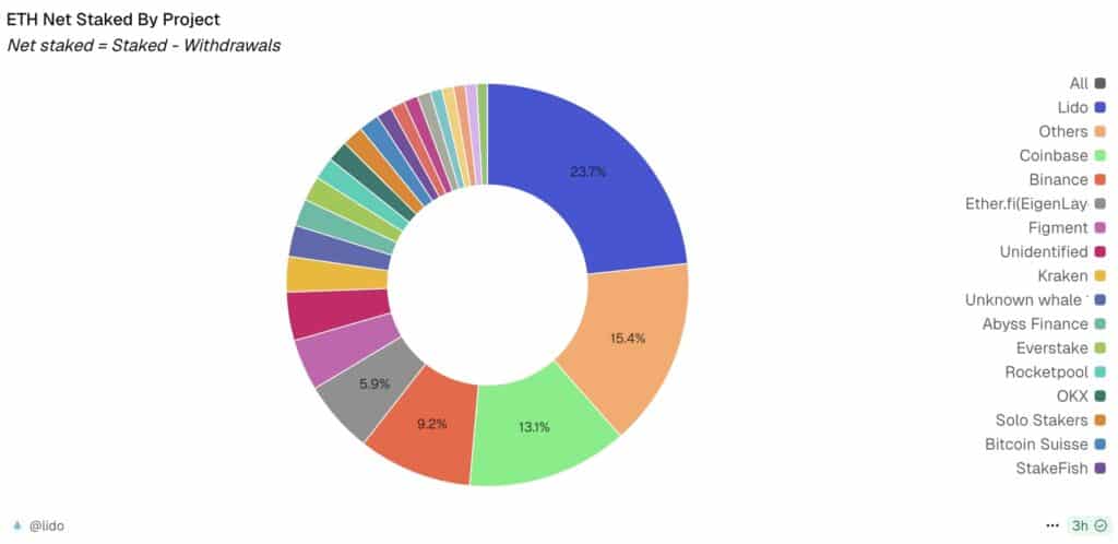 lido staking eth