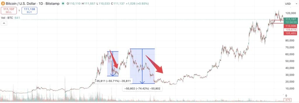 baisse bitcoin 2021