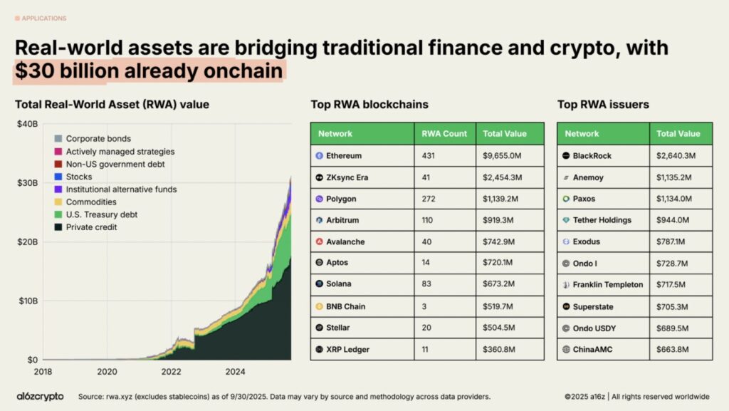 tokenisation a16z