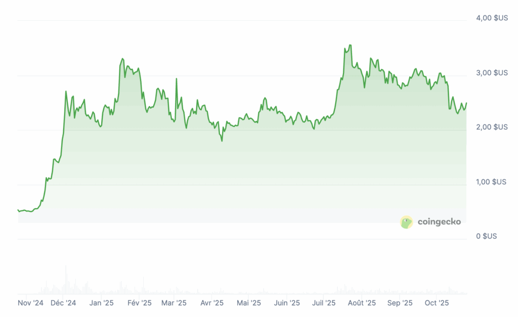 Prix de XRP