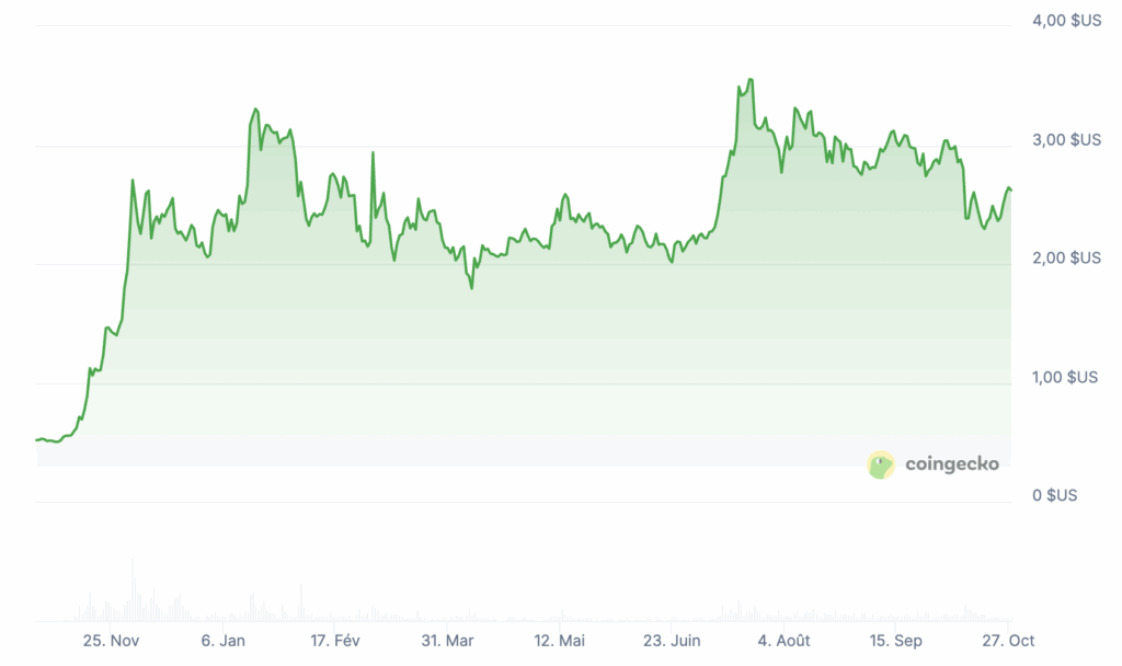 Prix de XRP