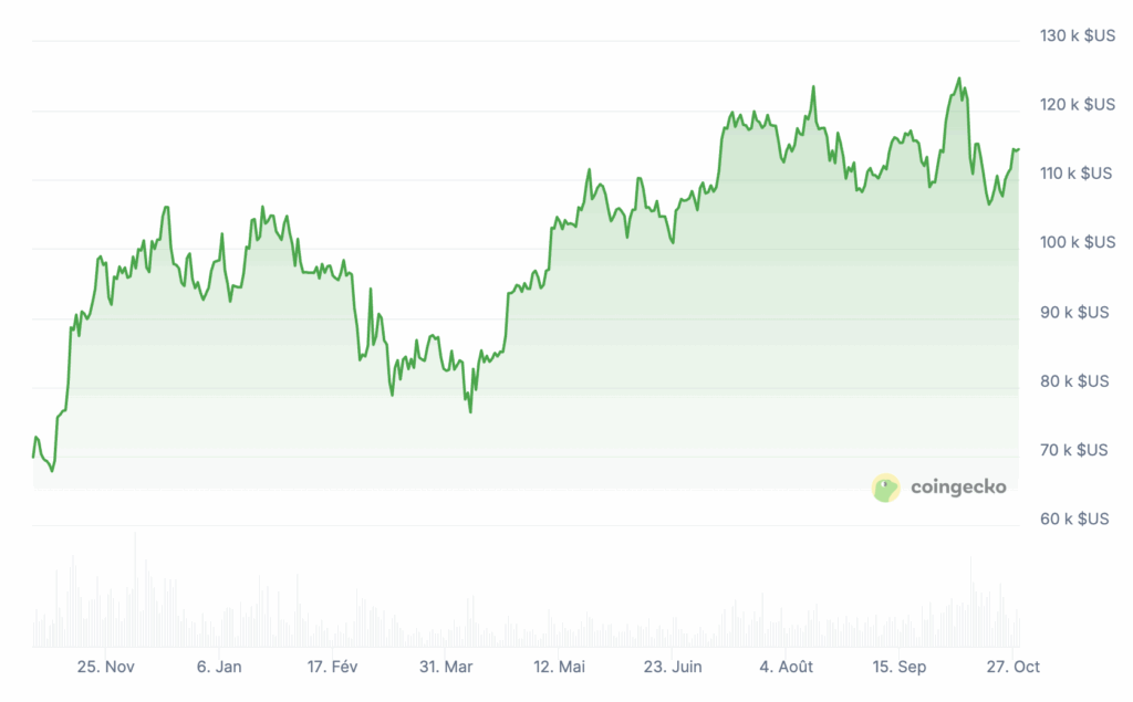 Prix de Bitcoin